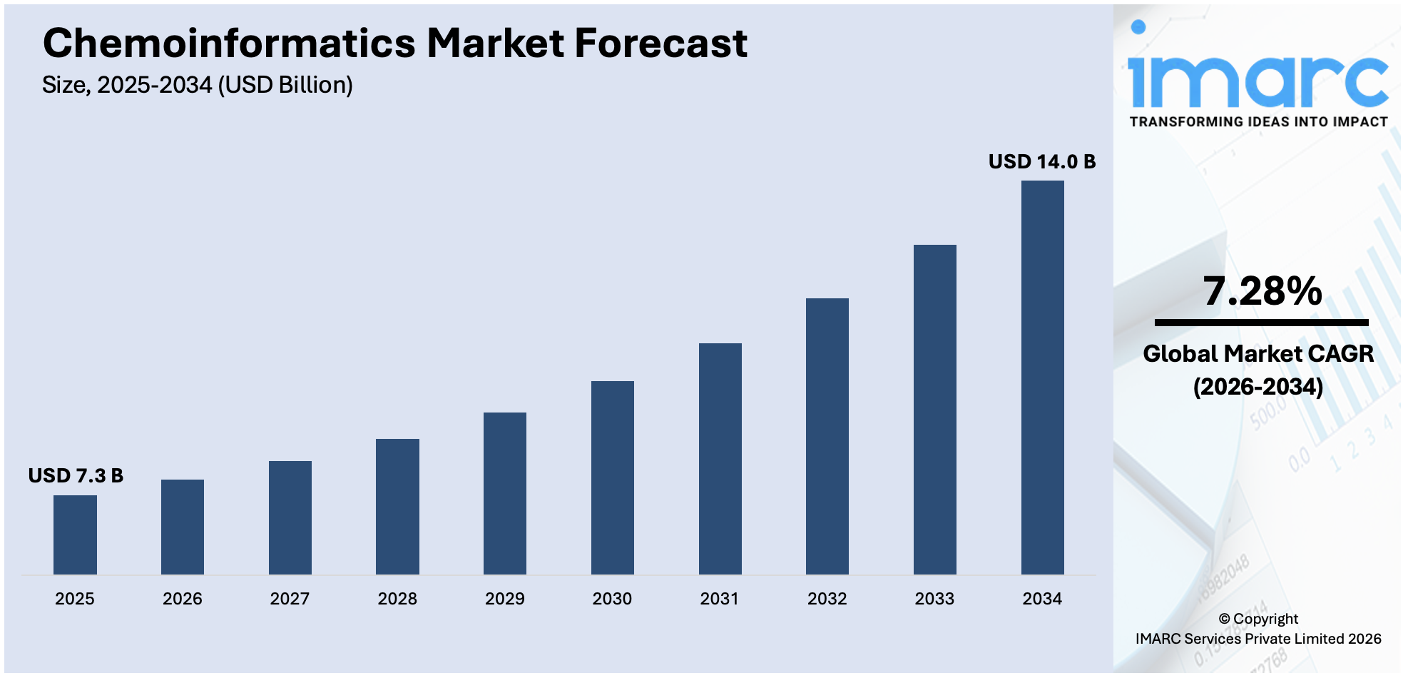 Chemoinformatics Market Size